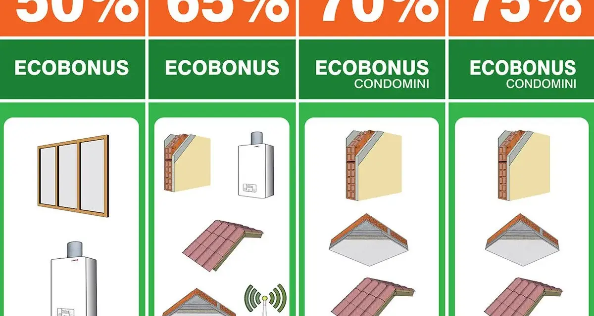 Ecobonus serramenti: 50% per infissi, 65% per cappotto e caldaia, 70-75% per condomini con interventi su tetto e pareti.
