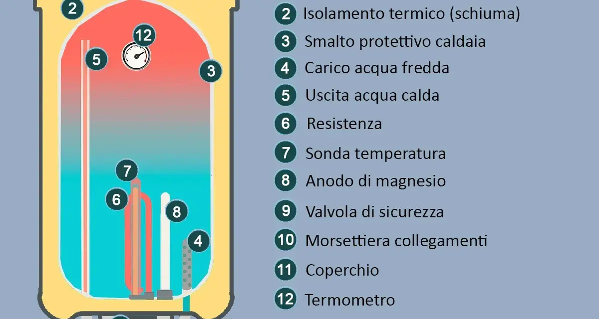 Schema di uno scaldabagno elettrico: mostra come è fatto, con resistenza, termometro, anodo di magnesio e valvola di sicurezza.
