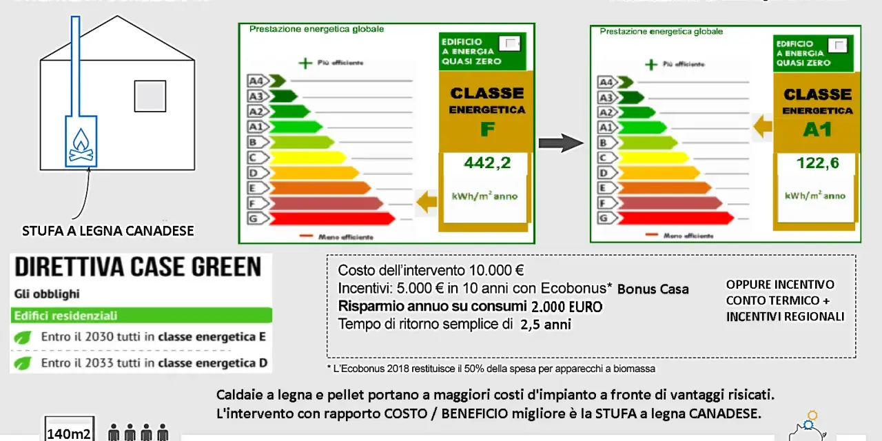 Installazione stufa a legna canadese: da classe energetica F a A1, con risparmio annuo di 2000€.