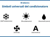 Simboli condizionatore: fiocco di neve (raffreddamento), sole (riscaldamento), goccia (deumidificatore), ventola, A (automatico).