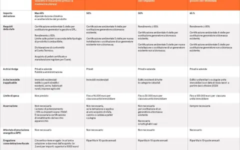 Tabella comparativa incentivi: Conto Termico, Bonus Casa, Ecobonus. Dettagli su stufe a pellet e requisiti.