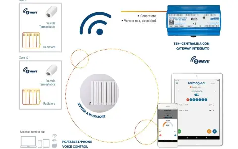 Schema di termoregolazione impianti: centralina con gateway integrato, valvole termostatiche Z-Wave per radiatori, controllo remoto da PC/tablet/phone e voce.
