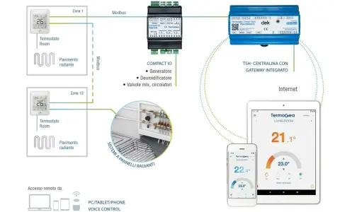 Schema di un sistema di termoregolazione evoluto con termostati, centralina e controllo remoto via app.