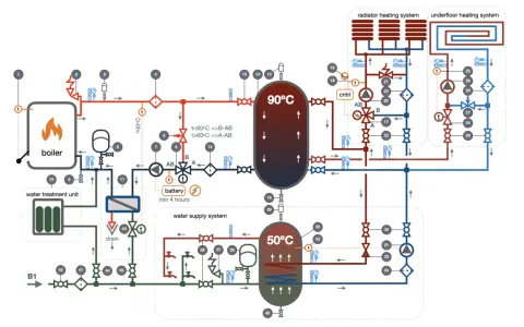 Schema impianto di riscaldamento con caldaia a gas, serbatoi di accumulo e sistemi radiante e a pavimento.