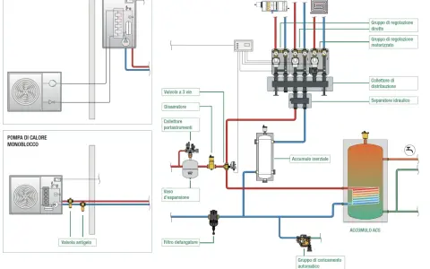 Schema impianto pompa di calore con collegamento termostato caldaia, valvole, accumuli e collettori.