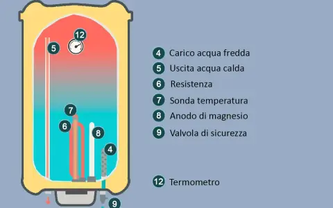 Schema che illustra come funziona lo scaldabagno elettrico: resistenza (6) scalda l'acqua, termometro (12) controlla la temperatura, ingresso acqua fredda (4) e uscita acqua calda (5).