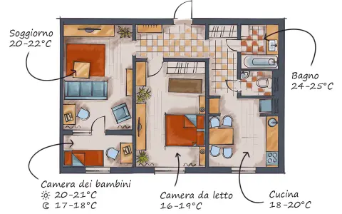 Pianta di una casa con indicazioni sulla temperatura ottimale per ogni stanza: soggiorno 20-22°C, bagno 24-25°C, camera bambini 20-21°C/17-18°C, camera da letto 16-19°C, cucina 18-20°C.