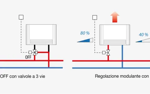 Schema di funzionamento di fan coil e termosifoni: regolazione ON/OFF e modulante.