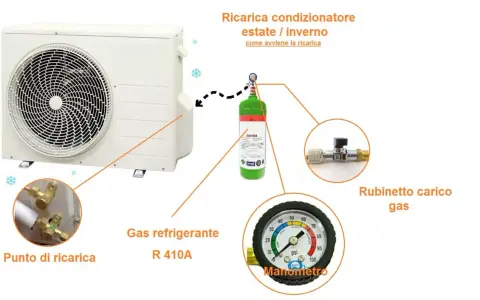 Unità esterna di condizionatore con bombola di gas refrigerante R410A, manometro e rubinetto per la ricarica.