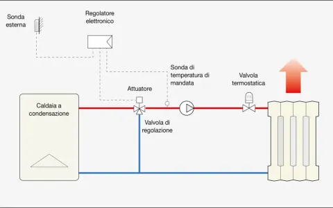 Schema di una caldaia a condensazione con sonda esterna, regolatore elettronico, attuatore, valvole e termosifone.