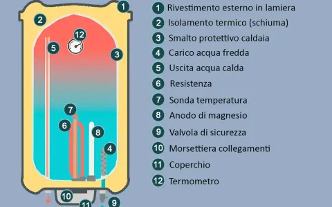 Schema di uno scaldabagno elettrico: mostra come è fatto, con resistenza, termometro, anodo di magnesio e valvola di sicurezza.