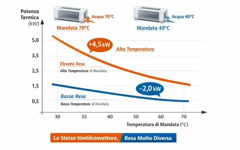 Grafico mostra la potenza termica dei radiatori fan coil a diverse temperature di mandata. Alta temperatura (70°C) offre resa elevata, bassa temperatura (40°C) resa bassa.