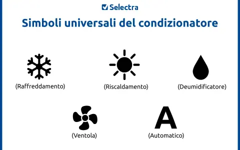 Simboli condizionatore: fiocco di neve (raffreddamento), sole (riscaldamento), goccia (deumidificatore), ventola, A (automatico).