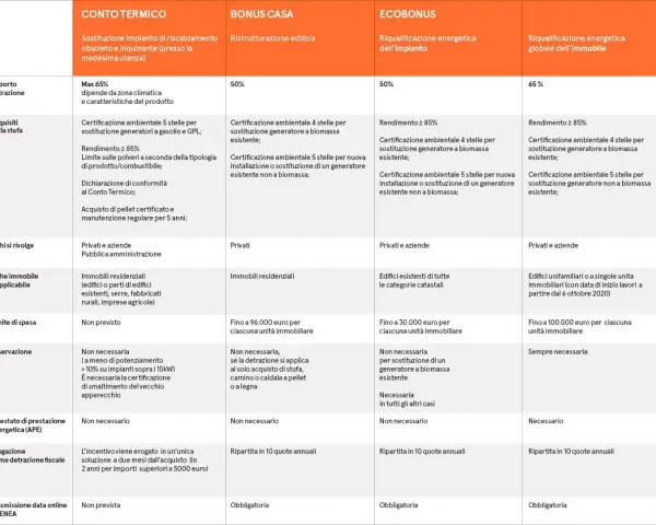 Tabella comparativa incentivi: Conto Termico, Bonus Casa, Ecobonus. Dettagli su stufe a pellet e requisiti.