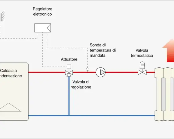 Schema di una caldaia a condensazione con sonda esterna, regolatore elettronico, attuatore, valvole e termosifone.