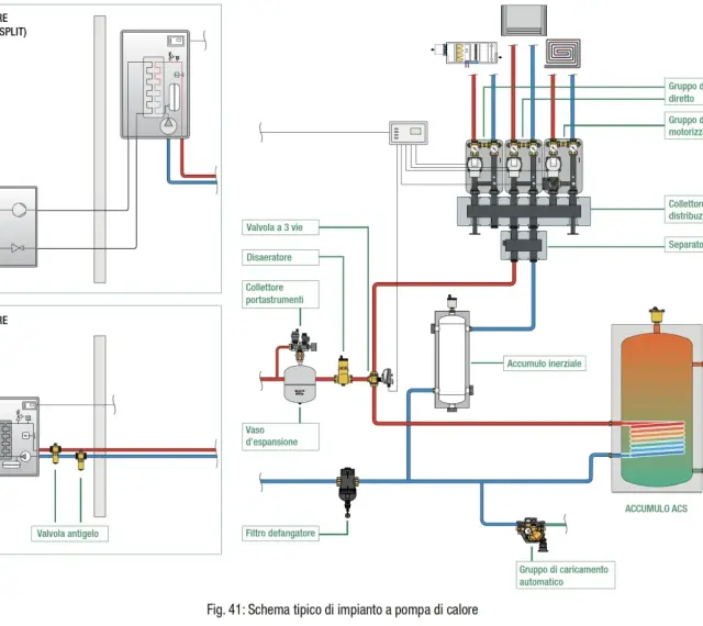 Schema impianto pompa di calore con collegamento termostato caldaia, valvole, accumuli e collettori.
