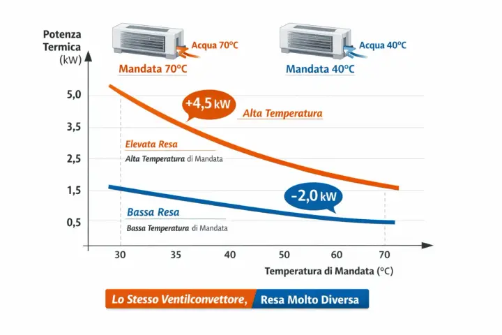 Grafico mostra la potenza termica dei radiatori fan coil a diverse temperature di mandata. Alta temperatura (70°C) offre resa elevata, bassa temperatura (40°C) resa bassa.