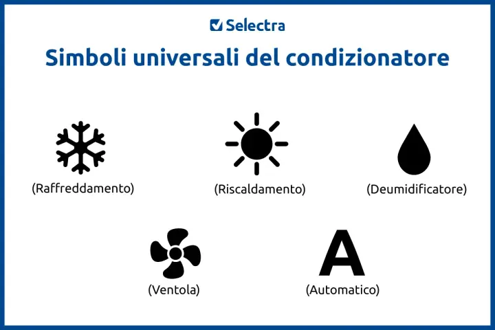 Simboli condizionatore: fiocco di neve (raffreddamento), sole (riscaldamento), goccia (deumidificatore), ventola, A (automatico).