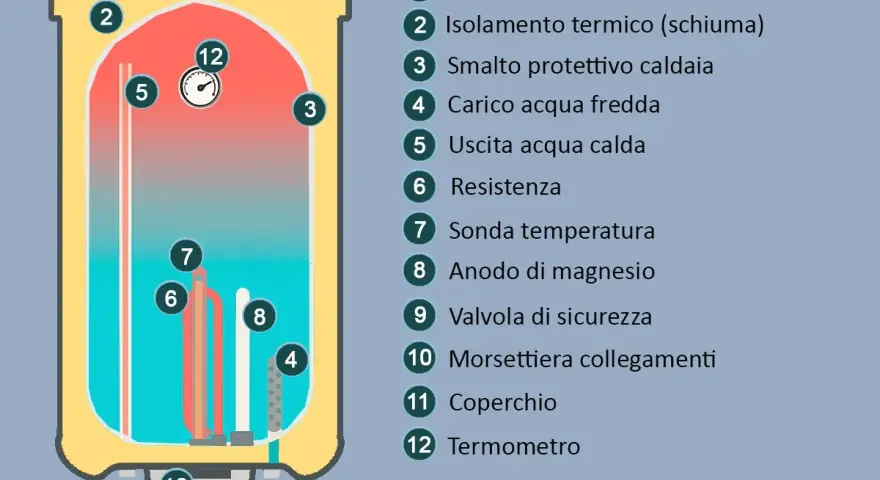 Schema di uno scaldabagno elettrico con componenti interni, utile per la normativa installazione scaldabagno elettrico.