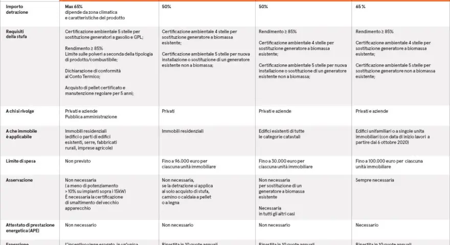 Tabella comparativa incentivi: Conto Termico, Bonus Casa, Ecobonus. Dettagli su stufe a pellet e requisiti.