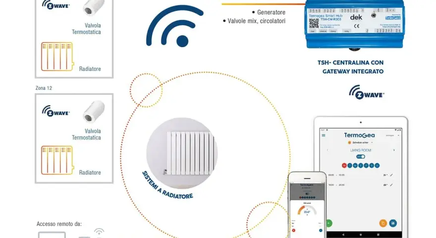 Schema di termoregolazione impianti: centralina con gateway integrato, valvole termostatiche Z-Wave per radiatori, controllo remoto da PC/tablet/phone e voce.