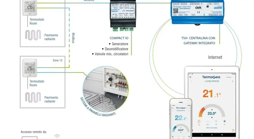 Schema di un sistema di termoregolazione evoluto con termostati, centralina e controllo remoto via app.