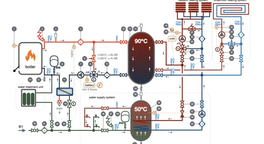 Schema impianto di riscaldamento con caldaia a gas, serbatoi di accumulo e sistemi radiante e a pavimento.