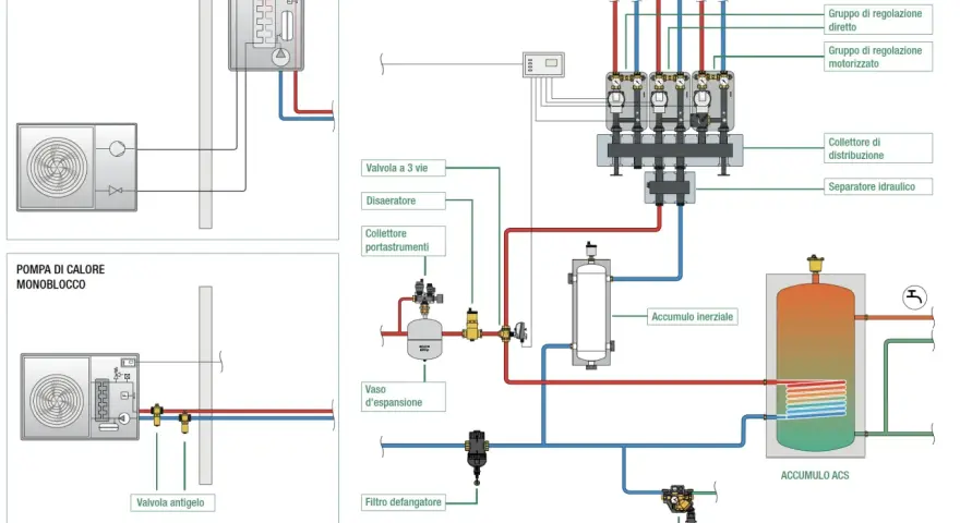 Schema impianto pompa di calore con collegamento termostato caldaia, valvole, accumuli e collettori.