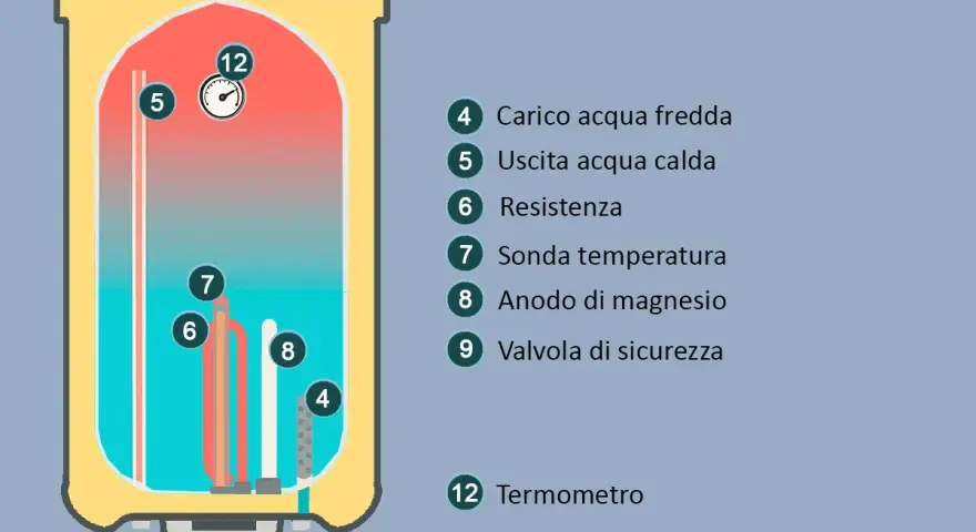 Schema che illustra come funziona lo scaldabagno elettrico: resistenza (6) scalda l'acqua, termometro (12) controlla la temperatura, ingresso acqua fredda (4) e uscita acqua calda (5).