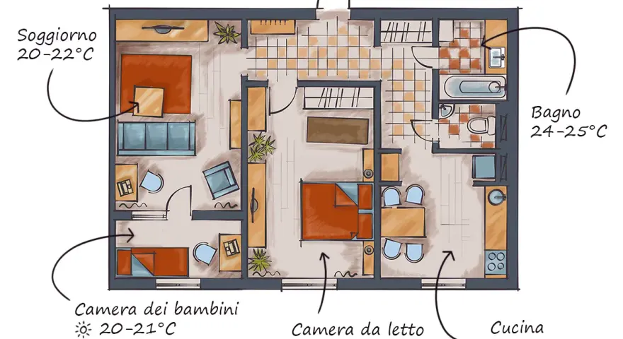 Pianta di una casa con indicazioni sulla temperatura ottimale per ogni stanza: soggiorno 20-22°C, bagno 24-25°C, camera bambini 20-21°C/17-18°C, camera da letto 16-19°C, cucina 18-20°C.