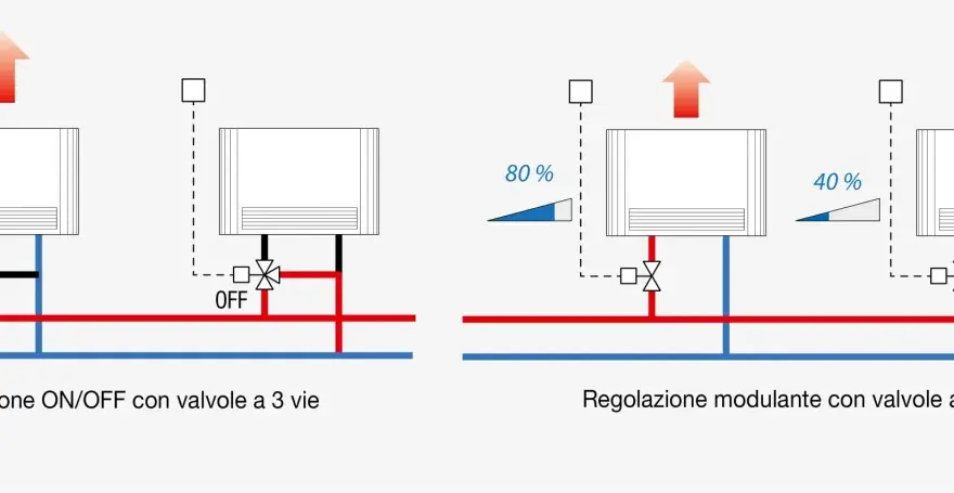 Schema di funzionamento di fan coil e termosifoni: regolazione ON/OFF e modulante.