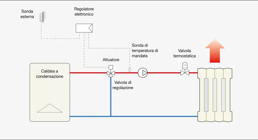 Schema di una caldaia a condensazione con sonda esterna, regolatore elettronico, attuatore, valvole e termosifone.