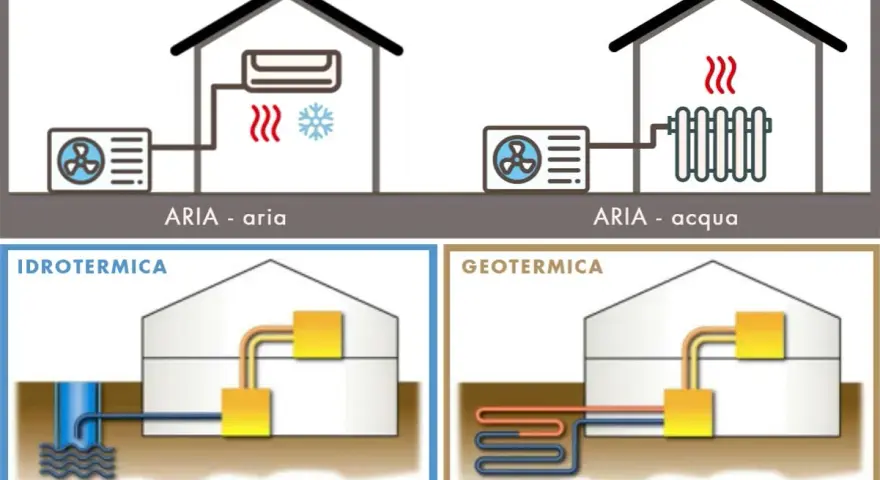 Illustrazione di come funziona una pompa di calore: aerotermica (aria-aria, aria-acqua), idrotermica (acqua) e geotermica (terra).