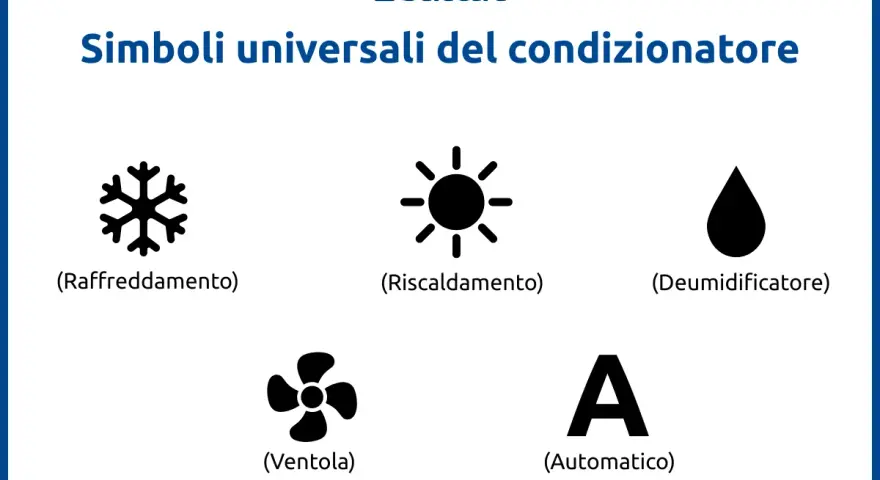 Simboli condizionatore: fiocco di neve (raffreddamento), sole (riscaldamento), goccia (deumidificatore), ventola, A (automatico).