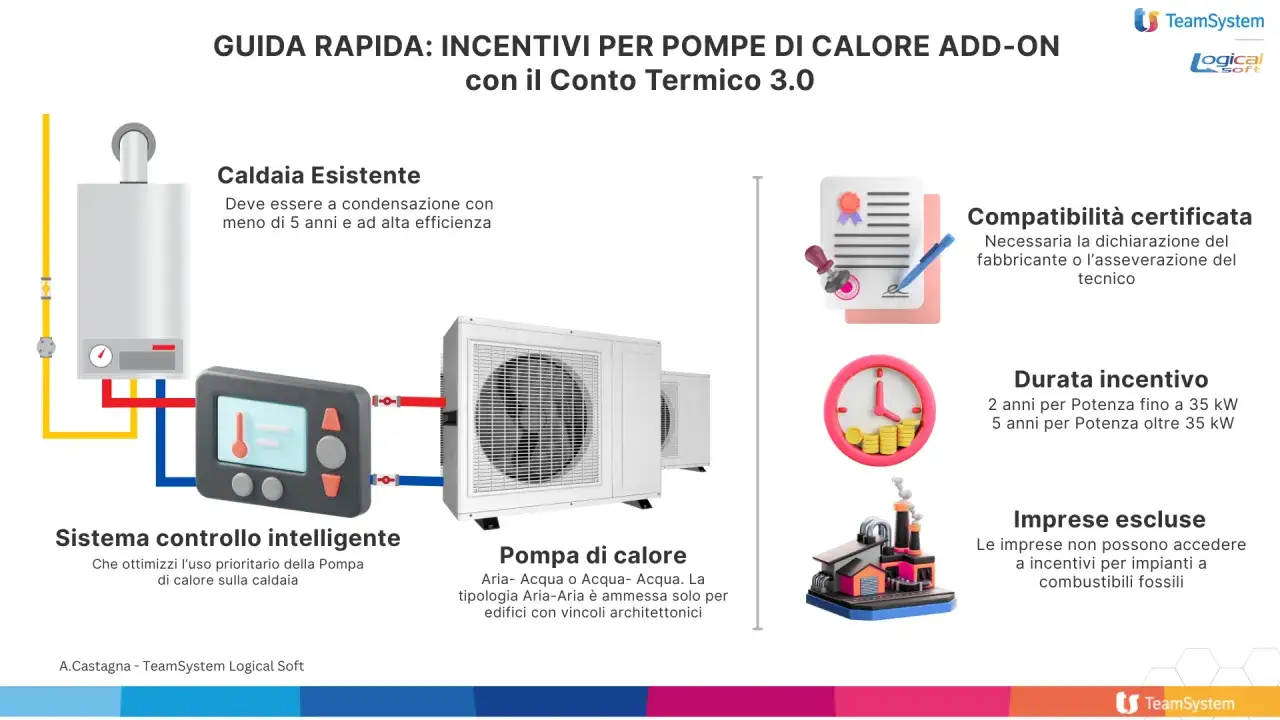 Guida rapida incentivi pompe di calore add-on con il Conto Termico 3.0. Illustra caldaia esistente, pompa di calore, controllo intelligente, compatibilità, durata incentivo e imprese escluse.