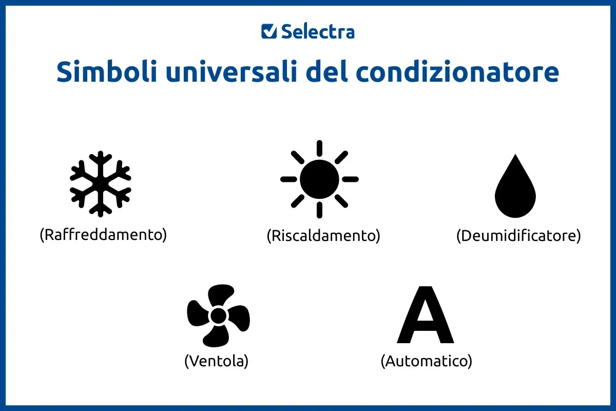 Simboli universali del condizionatore: fiocco di neve (raffreddamento), sole (riscaldamento), goccia (deumidificatore), ventola e A (automatico). Capire il significato di questi simboli &egrave; fondamentale.