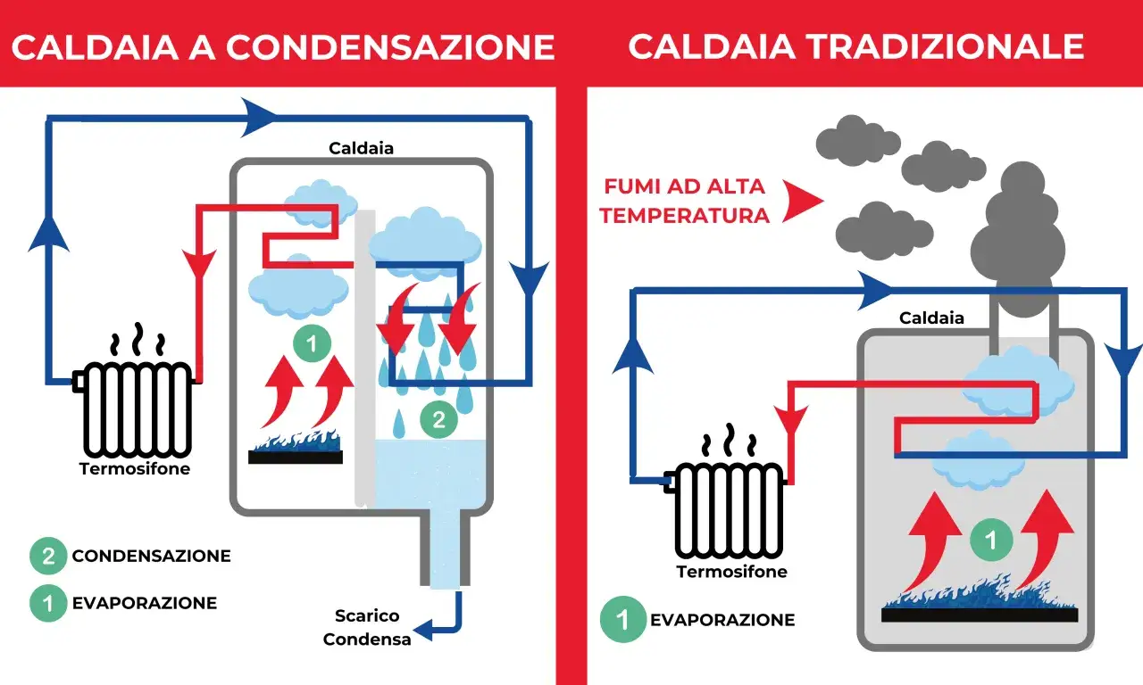 Confronto tra caldaia a condensazione e tradizionale. La prima offre un notevole risparmio energetico grazie al recupero di calore dai fumi.