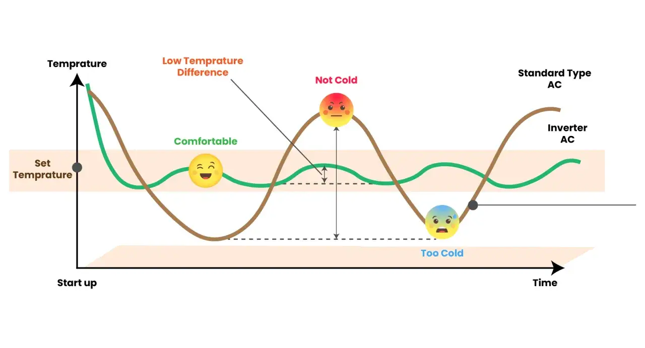 Grafico che illustra il significato di inverter: la linea verde (inverter AC) mantiene la temperatura pi&ugrave; stabile e confortevole rispetto alla linea marrone (standard AC).
