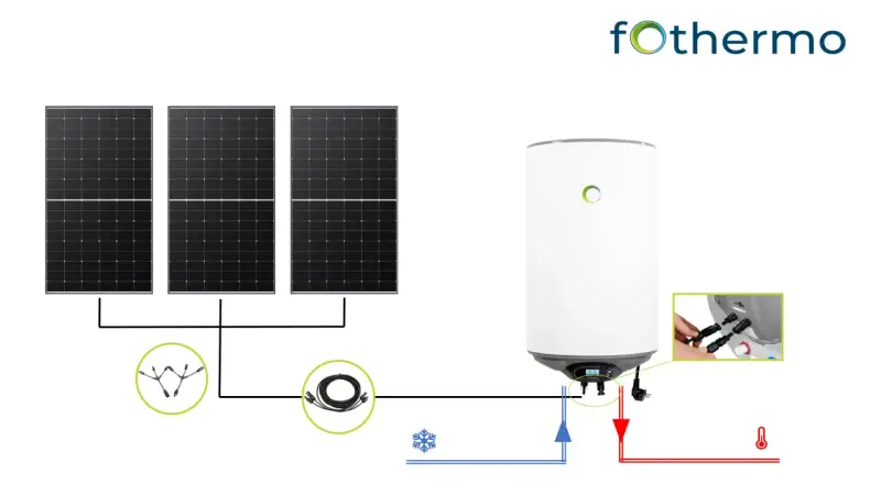 Schema di un sistema solare con pannelli fotovoltaici collegati a una caldaia e scaldabagno insieme per un riscaldamento efficiente.