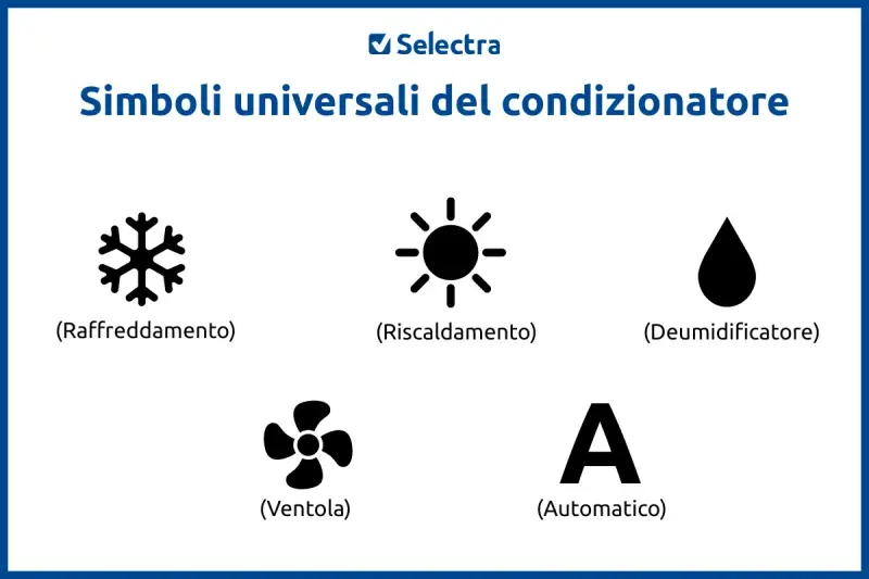 Simboli condizionatore: fiocco di neve (raffreddamento), sole (riscaldamento), goccia (deumidificatore), ventola, A (automatico).